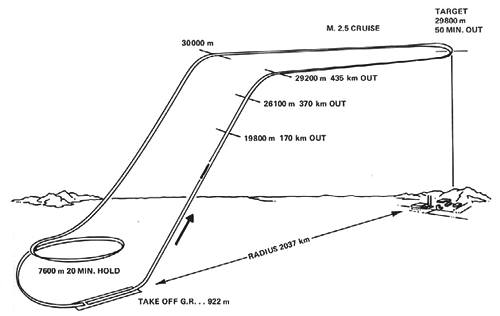 Profil de vol du CL-400