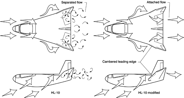 Pour &eacute;liminer les tourbillons cr&eacute;&eacute;s &agrave; l’intrados du HL10, g&eacute;n&eacute;rateurs de vibrations intempestives, les ing&eacute;nieurs de Northrop d&eacute;cident de cambrer les bord d’attaque des ailerons vers l’ext&eacute;rieur. 