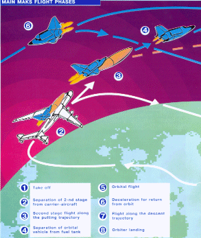 Profil de vol du Maks